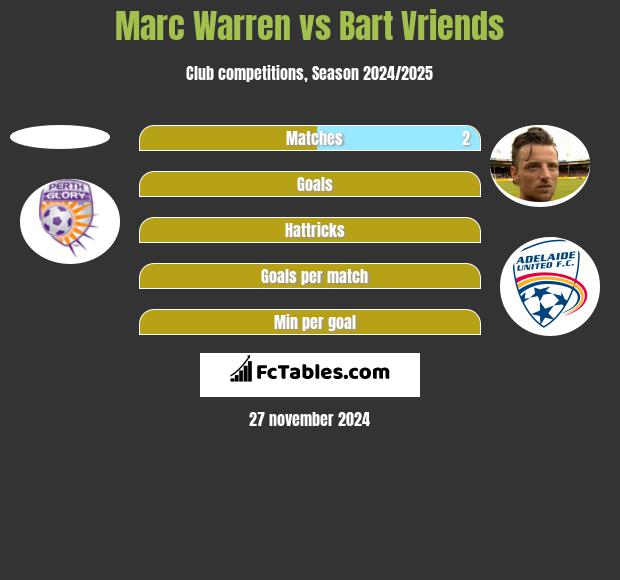 Marc Warren vs Bart Vriends h2h player stats