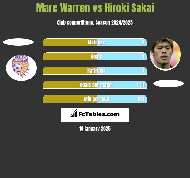 Marc Warren vs Hiroki Sakai h2h player stats