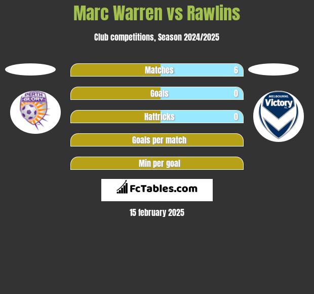 Marc Warren vs Rawlins h2h player stats