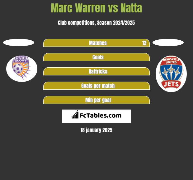 Marc Warren vs Natta h2h player stats