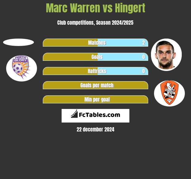 Marc Warren vs Hingert h2h player stats