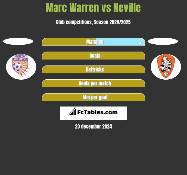 Marc Warren vs Neville h2h player stats