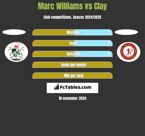 Marc Williams vs Clay h2h player stats