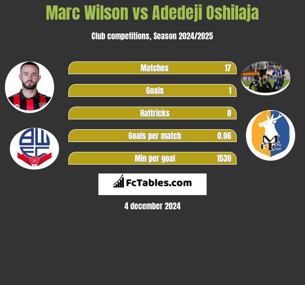 Marc Wilson vs Adedeji Oshilaja h2h player stats