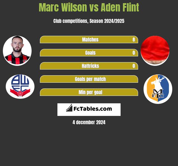 Marc Wilson vs Aden Flint h2h player stats