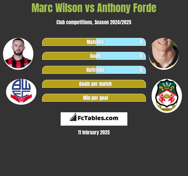 Marc Wilson vs Anthony Forde h2h player stats