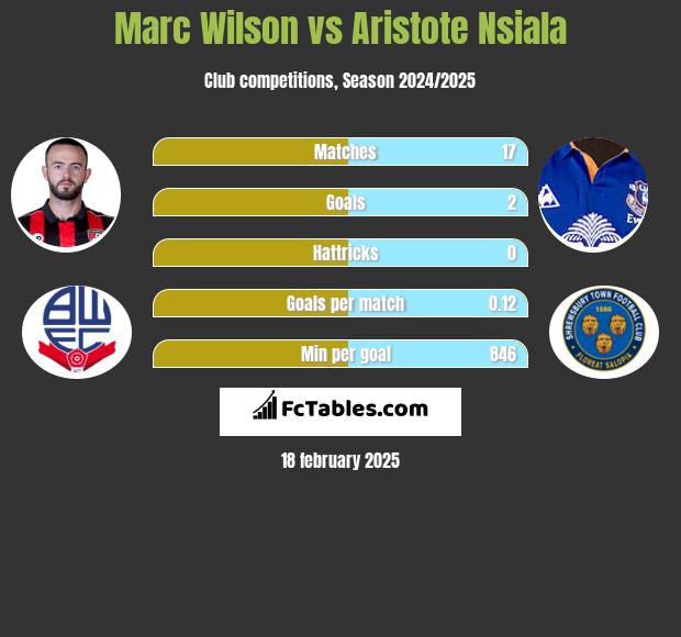 Marc Wilson vs Aristote Nsiala h2h player stats