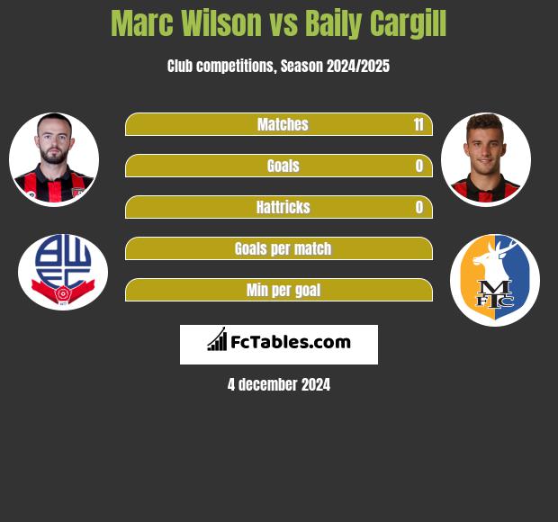 Marc Wilson vs Baily Cargill h2h player stats