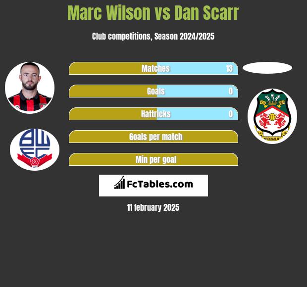 Marc Wilson vs Dan Scarr h2h player stats