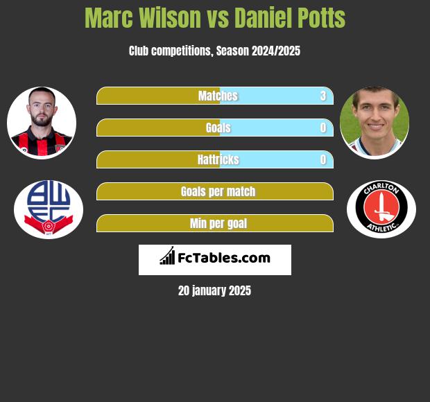 Marc Wilson vs Daniel Potts h2h player stats