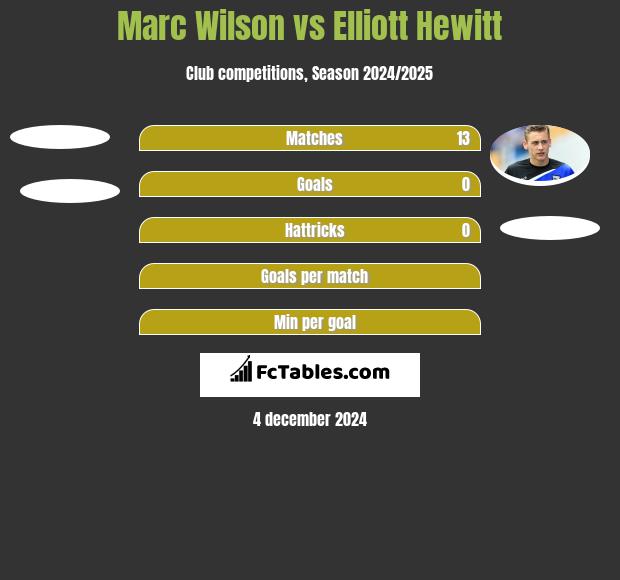 Marc Wilson vs Elliott Hewitt h2h player stats