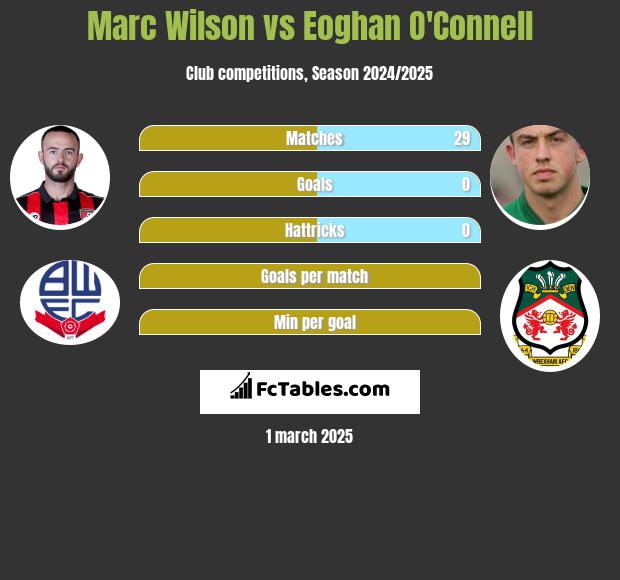 Marc Wilson vs Eoghan O'Connell h2h player stats