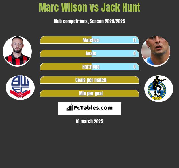 Marc Wilson vs Jack Hunt h2h player stats