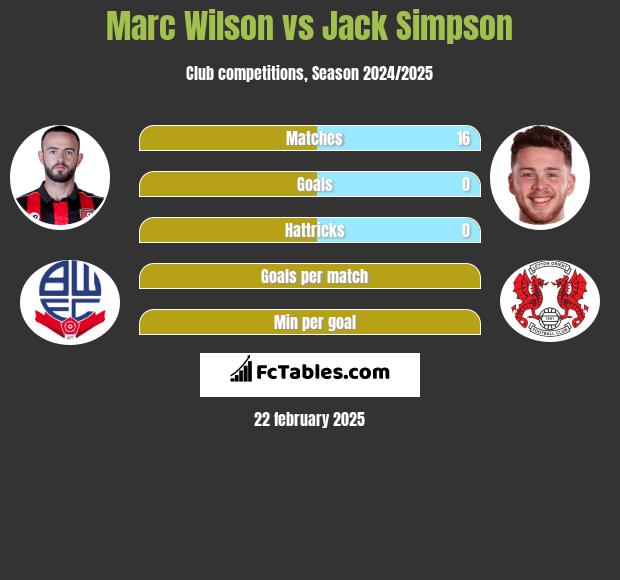 Marc Wilson vs Jack Simpson h2h player stats