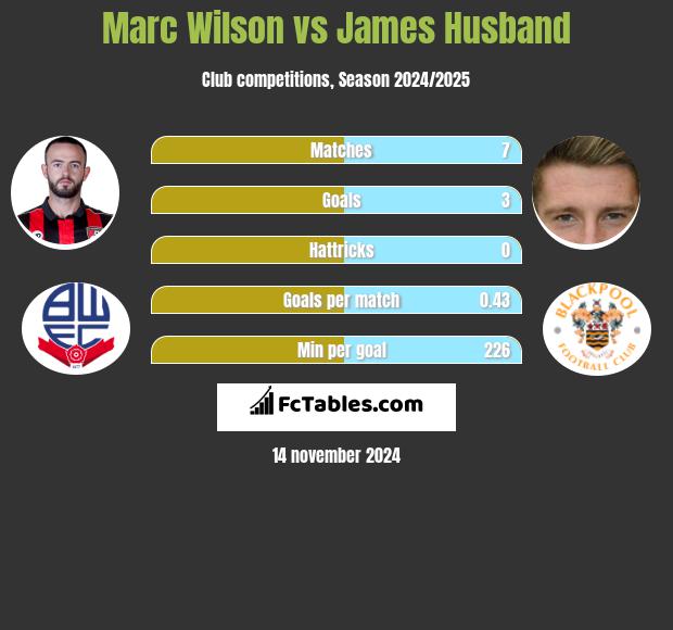 Marc Wilson vs James Husband h2h player stats