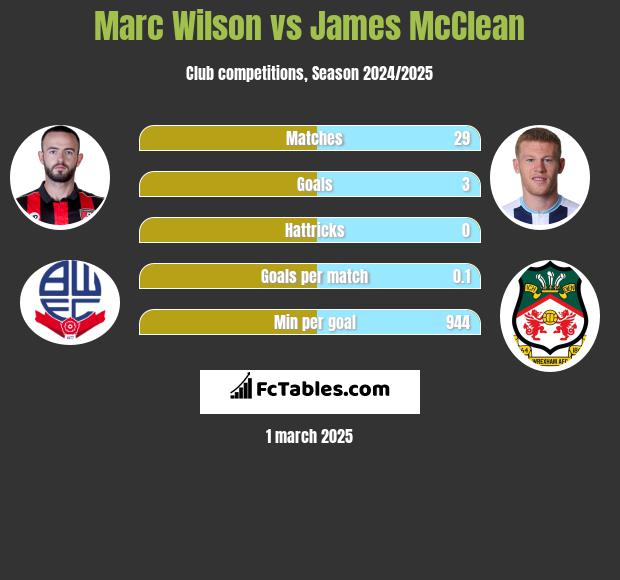 Marc Wilson vs James McClean h2h player stats