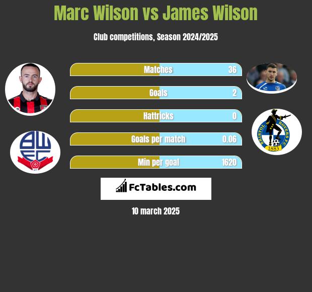 Marc Wilson vs James Wilson h2h player stats