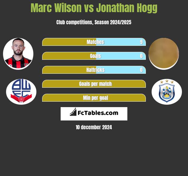 Marc Wilson vs Jonathan Hogg h2h player stats