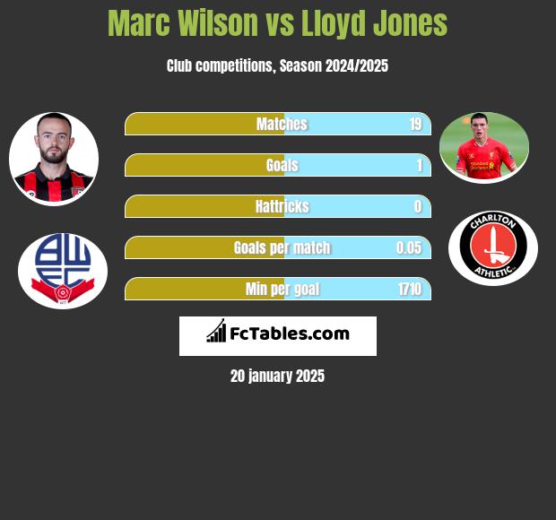 Marc Wilson vs Lloyd Jones h2h player stats