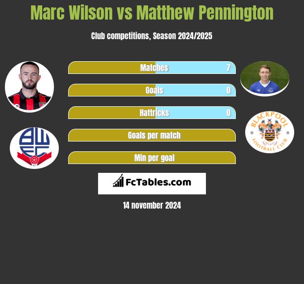 Marc Wilson vs Matthew Pennington h2h player stats