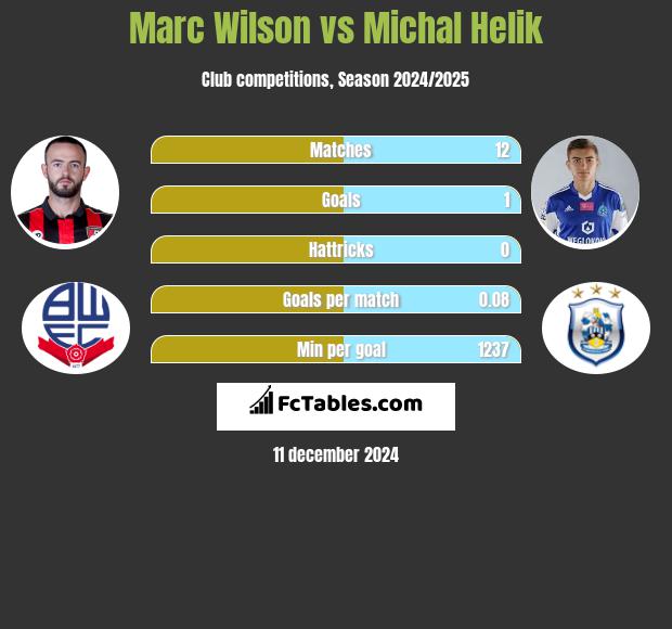 Marc Wilson vs Michal Helik h2h player stats