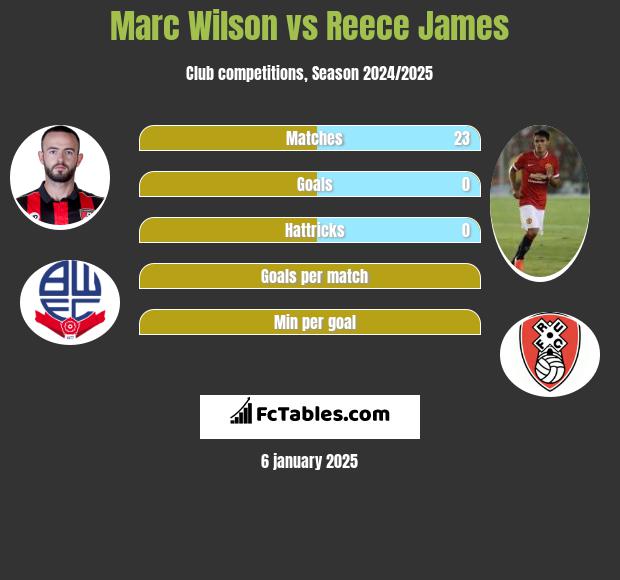 Marc Wilson vs Reece James h2h player stats