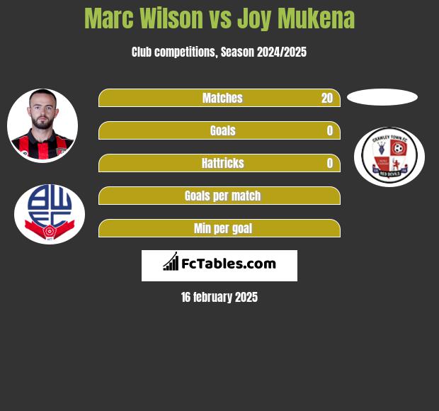 Marc Wilson vs Joy Mukena h2h player stats