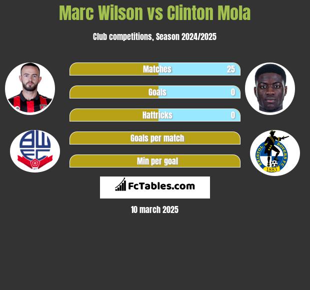 Marc Wilson vs Clinton Mola h2h player stats