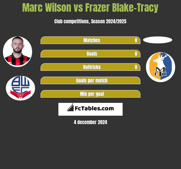 Marc Wilson vs Frazer Blake-Tracy h2h player stats