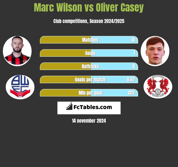 Marc Wilson vs Oliver Casey h2h player stats