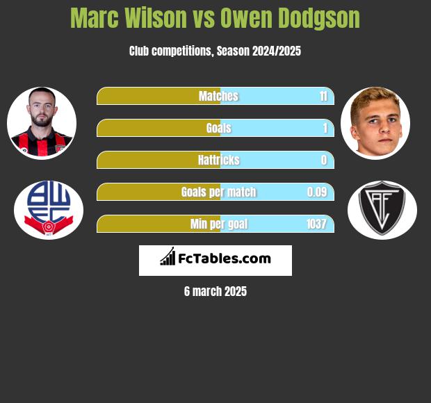 Marc Wilson vs Owen Dodgson h2h player stats