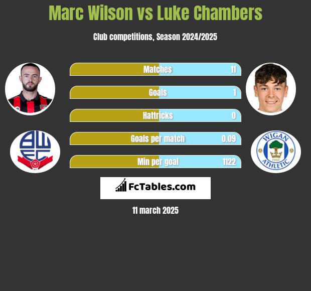 Marc Wilson vs Luke Chambers h2h player stats