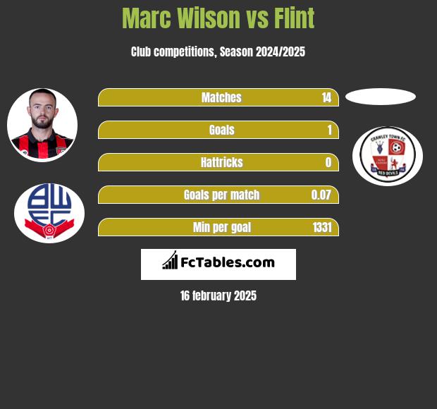 Marc Wilson vs Flint h2h player stats