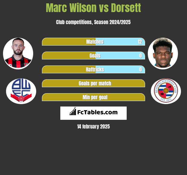 Marc Wilson vs Dorsett h2h player stats