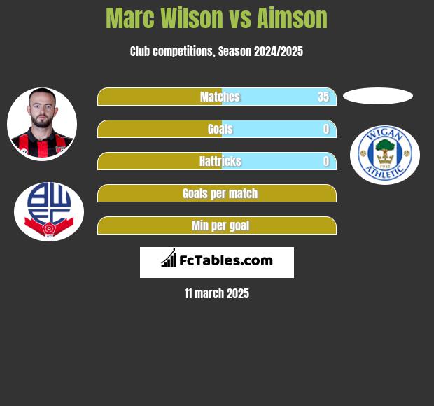 Marc Wilson vs Aimson h2h player stats