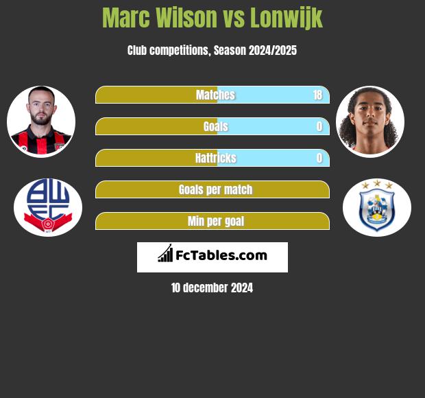 Marc Wilson vs Lonwijk h2h player stats