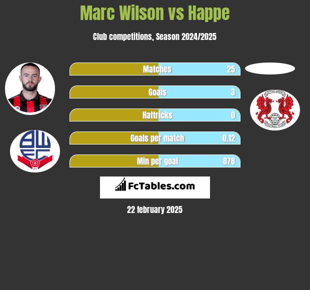 Marc Wilson vs Happe h2h player stats