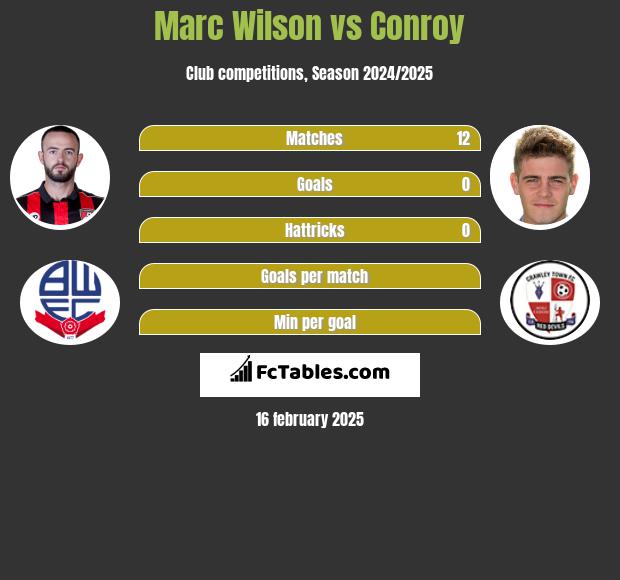 Marc Wilson vs Conroy h2h player stats