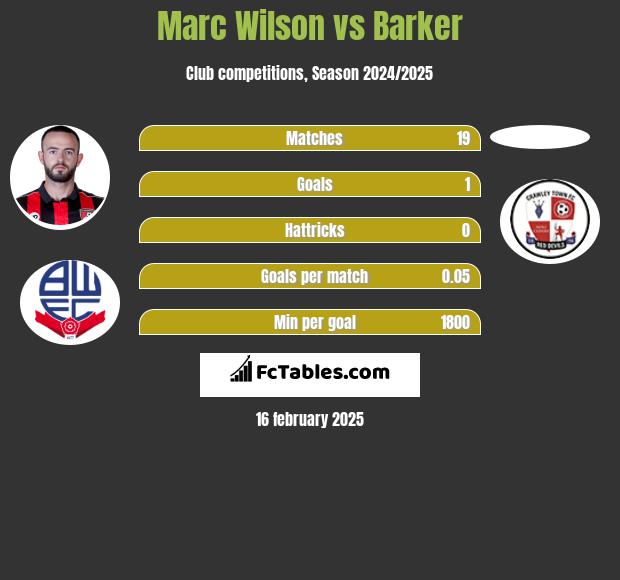 Marc Wilson vs Barker h2h player stats