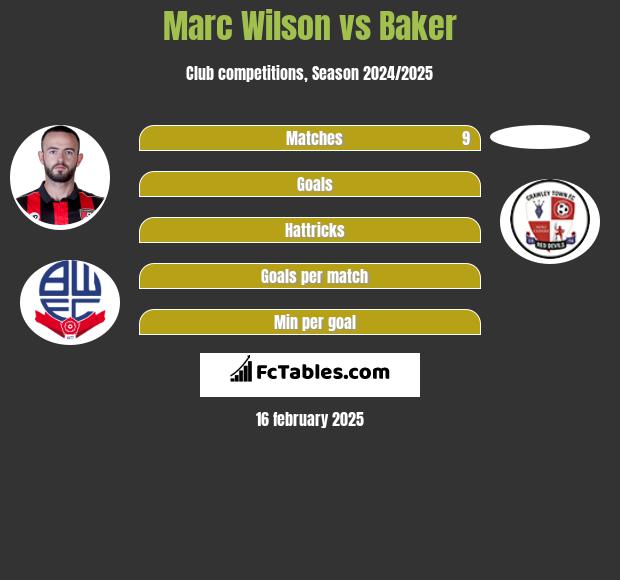 Marc Wilson vs Baker h2h player stats