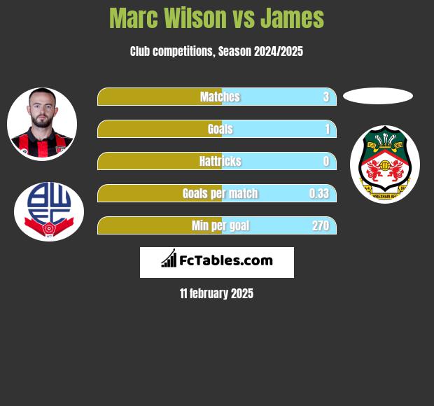 Marc Wilson vs James h2h player stats