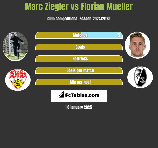 Marc Ziegler vs Florian Mueller h2h player stats