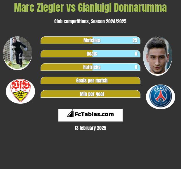 Marc Ziegler vs Gianluigi Donnarumma h2h player stats