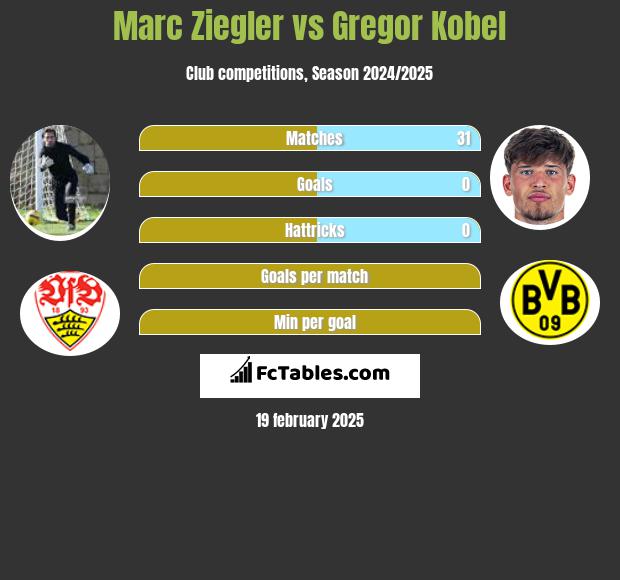 Marc Ziegler vs Gregor Kobel h2h player stats