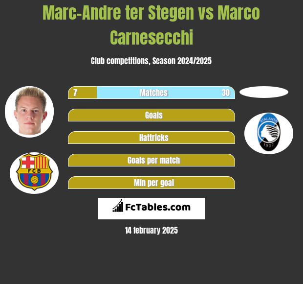 Marc-Andre ter Stegen vs Marco Carnesecchi h2h player stats