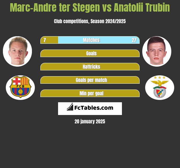 Marc-Andre ter Stegen vs Anatolii Trubin h2h player stats