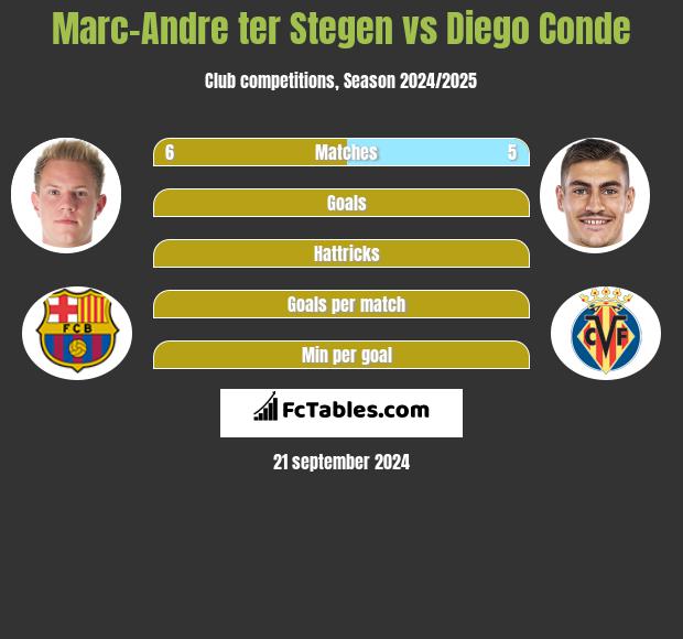 Marc-Andre ter Stegen vs Diego Conde h2h player stats