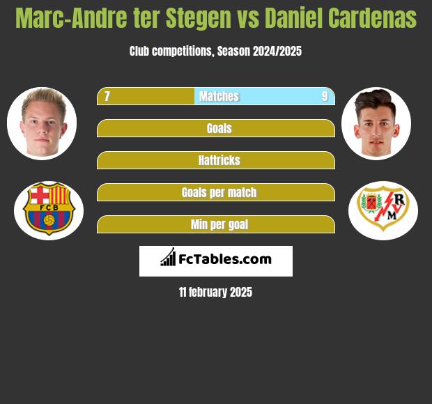 Marc-Andre ter Stegen vs Daniel Cardenas h2h player stats