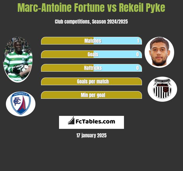 Marc-Antoine Fortune vs Rekeil Pyke h2h player stats