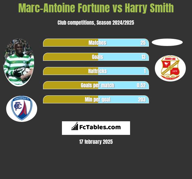 Marc-Antoine Fortune vs Harry Smith h2h player stats